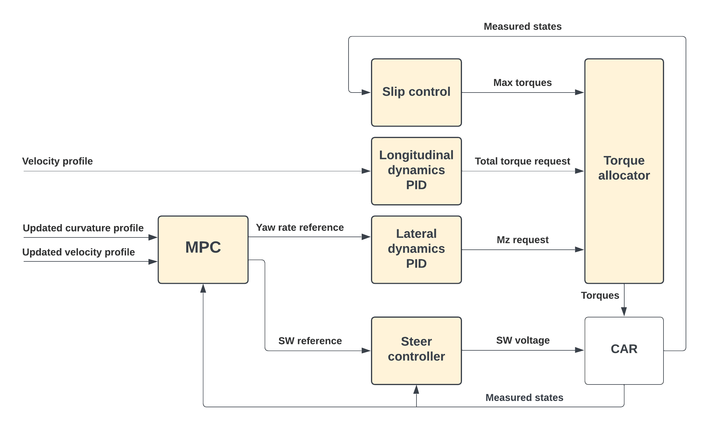 Autonomous systems architecture