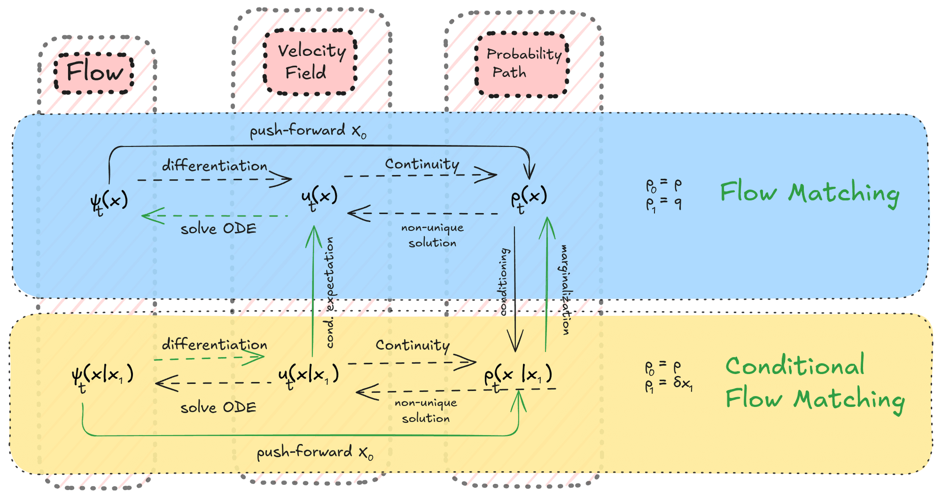 Flow Matching Diagram