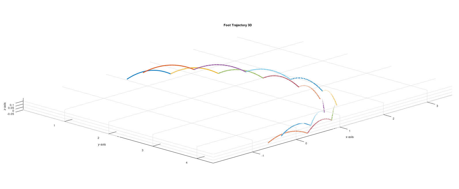 3D Foot Trajectory Planning