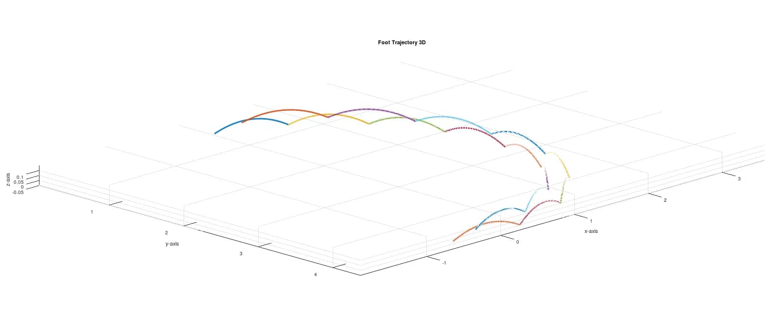 3D Foot Trajectory Planning