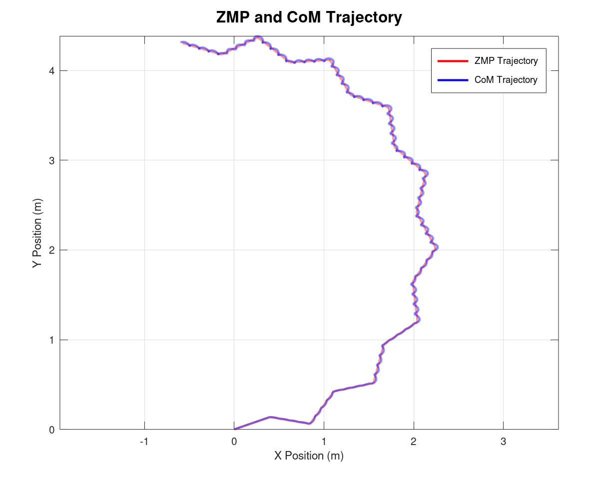 Global Trajectory