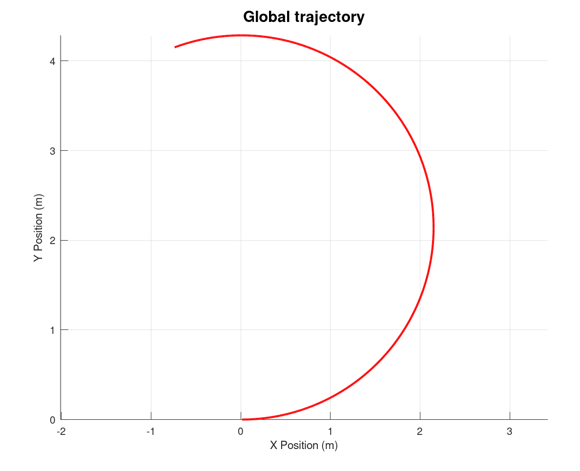 Global Trajectory