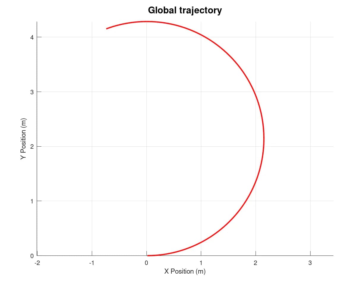 Global Trajectory