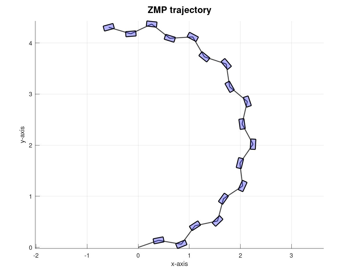 ZMP Trajectory Generation