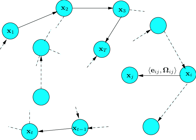 Graph SLAM illustration showing robot poses and landmarks