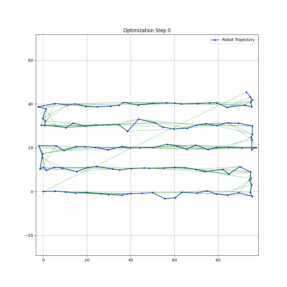 Graph SLAM: From Theory to Implementation | Federico Sarrocco