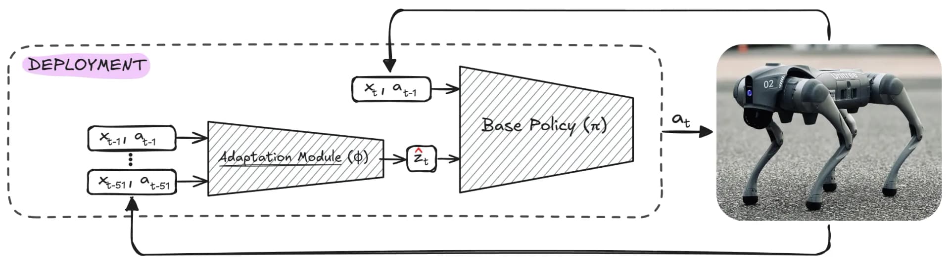 Adaptation Module Deployment