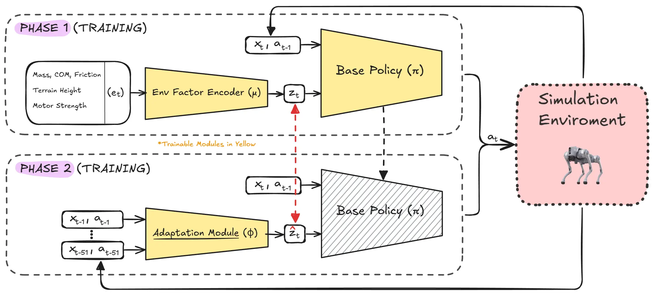 Adaptation Module