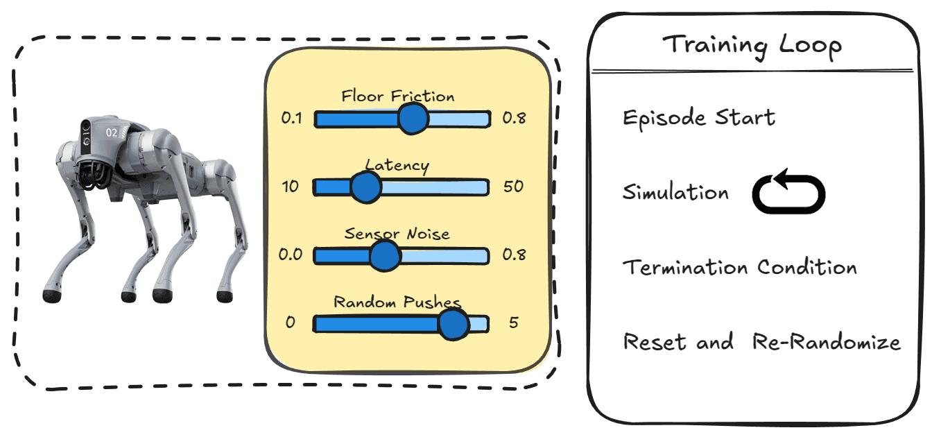 Domain Randomization