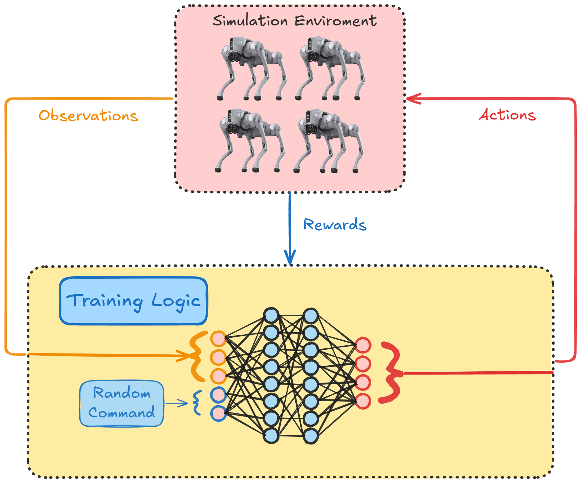 Reinforcement Learning Framework