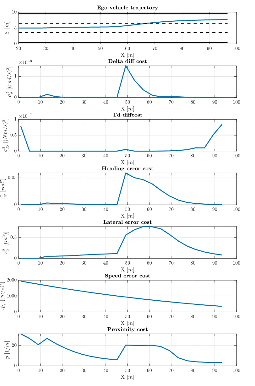 Simulation of Obstacle Avoidance