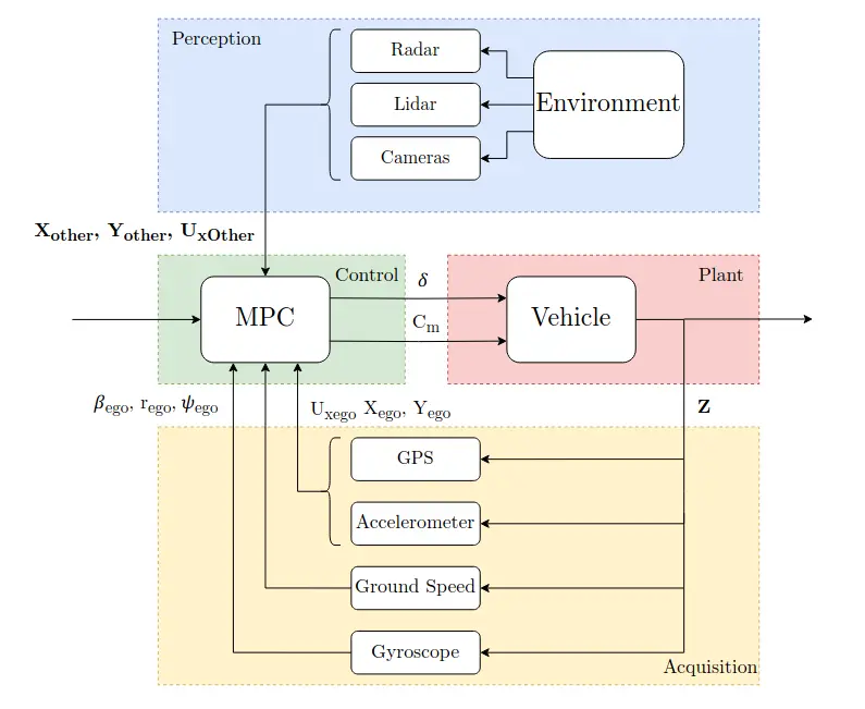 System Architecture Overview