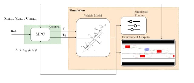 Multi Path Trajectory Tracking in Dynamic Traffic Environment
