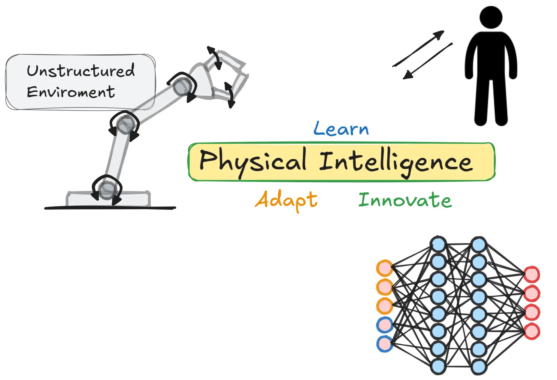 Physical Intelligence in Robotics