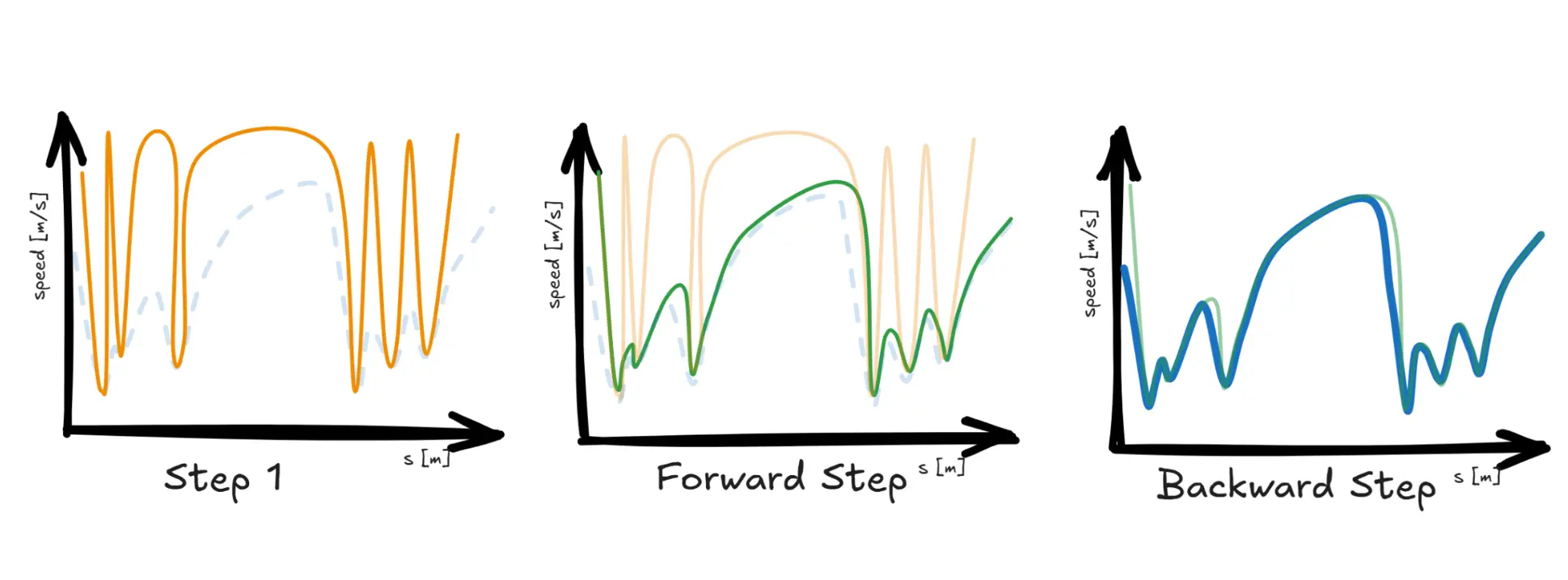 Speed Profile Generation: An Easy and Fast Method for Motion Planning