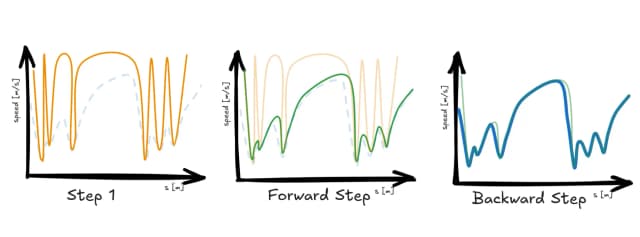 Speed Profile Generation: An Easy and Fast Method for Motion Planning