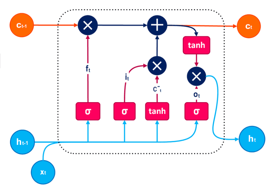 LSTM