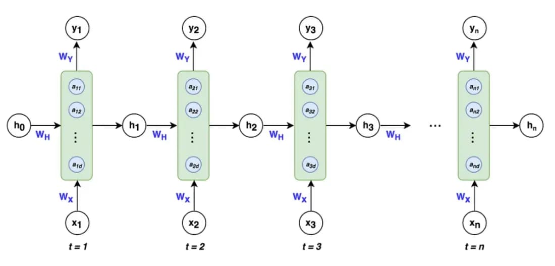 rnn