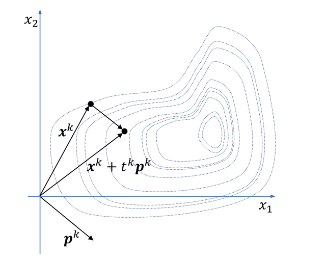 Line Search Methods in Unconstrained Optimization