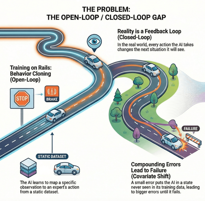 Evolution of Autonomous Driving Through Closed-Loop Training